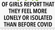 Girls + COVID research brief; 79% of girls report that they feel more lonely or isolated than before COVID